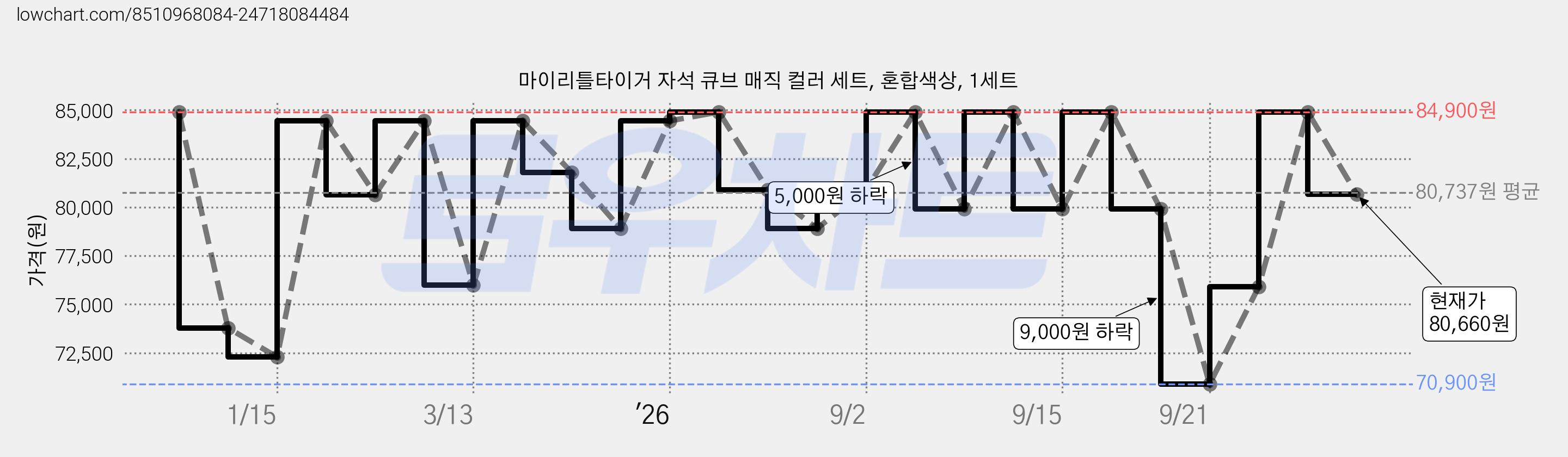 마이리틀타이거 자석 큐브 매직 컬러 세트, 혼합색상, 1세트 가격 변동 차트, 현재가 80,660원, 관측 최저가 70,900원