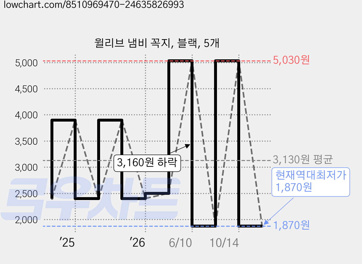윌리브 냄비 꼭지, 블랙, 5개 가격 변동 차트, 현재가 1,870원, 역대최저가