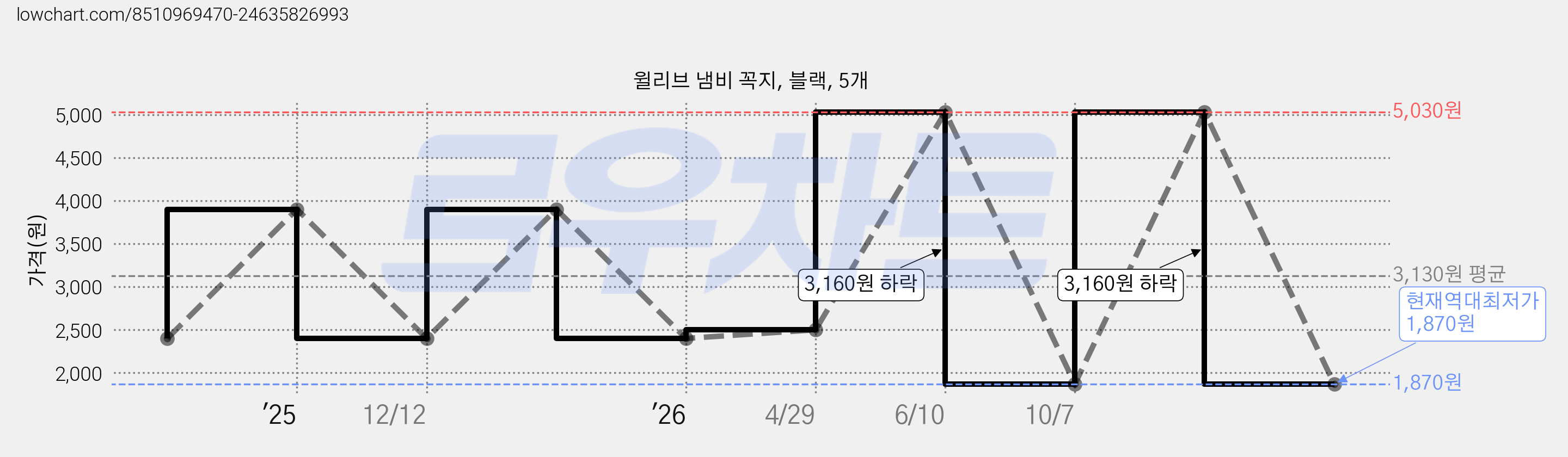 윌리브 냄비 꼭지, 블랙, 5개 가격 변동 차트, 현재가 1,870원, 역대최저가