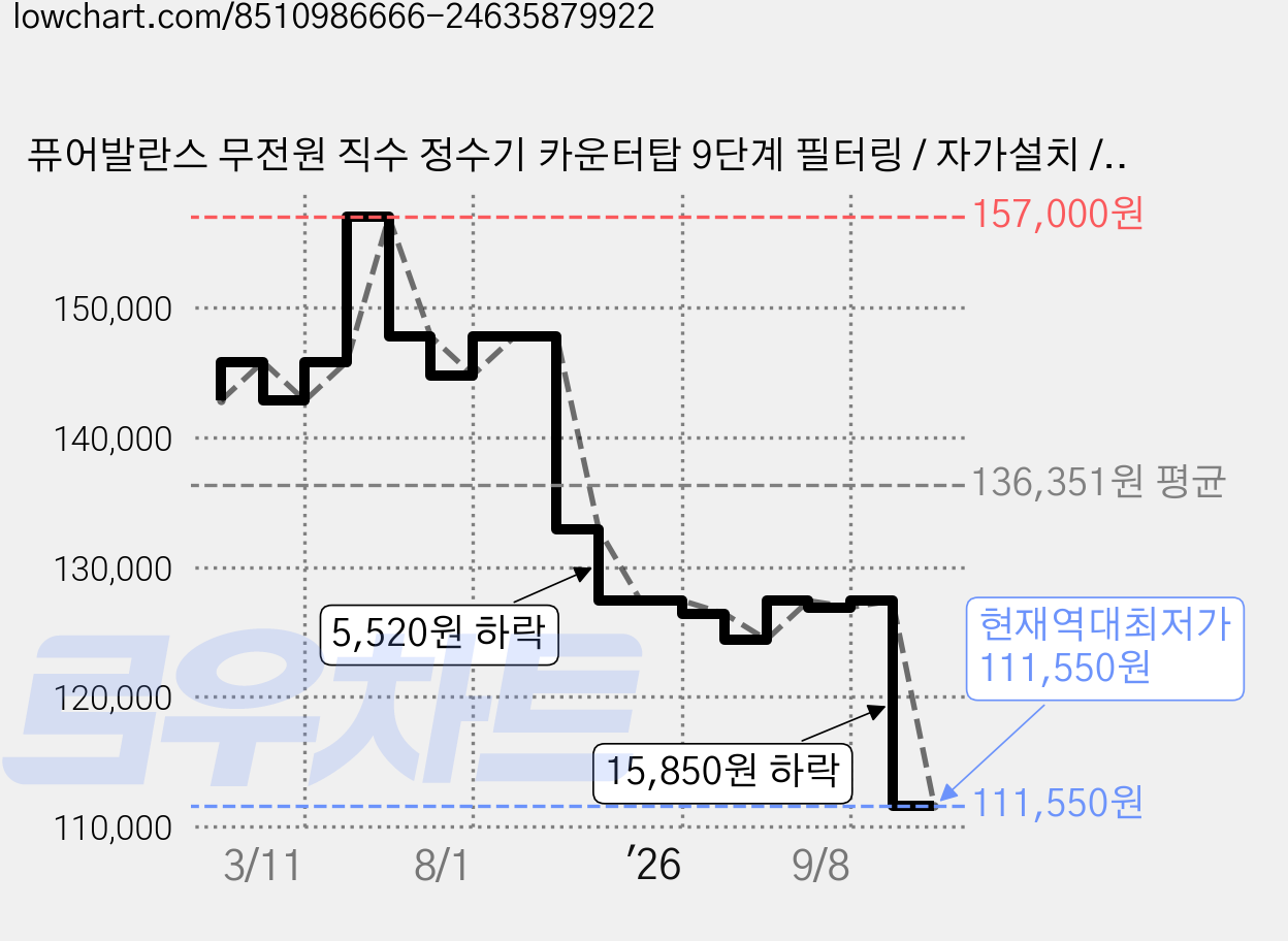퓨어발란스 무전원 직수 정수기 카운터탑 9단계 필터링 / 자가설치 / 1년치 필터포함, 2구형, 코지 핑크 가격 변동 차트, 현재가 111,550원, 역대최저가