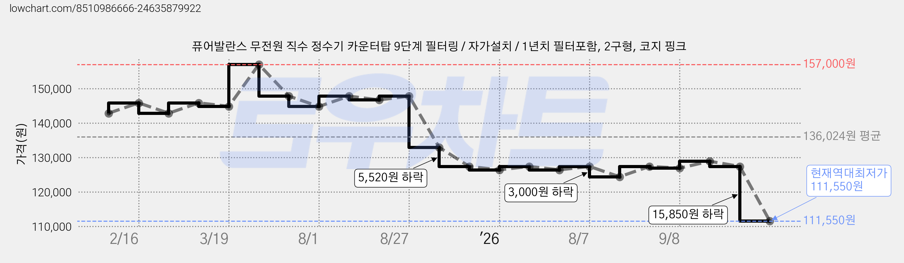 퓨어발란스 무전원 직수 정수기 카운터탑 9단계 필터링 / 자가설치 / 1년치 필터포함, 2구형, 코지 핑크 가격 변동 차트, 현재가 111,550원, 역대최저가