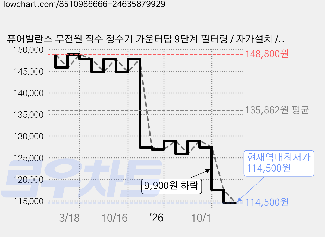 퓨어발란스 무전원 직수 정수기 카운터탑 9단계 필터링 / 자가설치 / 1년치 필터포함, 2구형, 아쿠아 민트 가격 변동 차트, 현재가 114,500원, 역대최저가