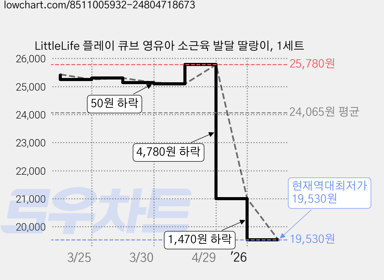 LittleLife 플레이 큐브 영유아 소근육 발달 딸랑이, 1세트 가격 변동 차트, 현재가 19,530원, 역대최저가