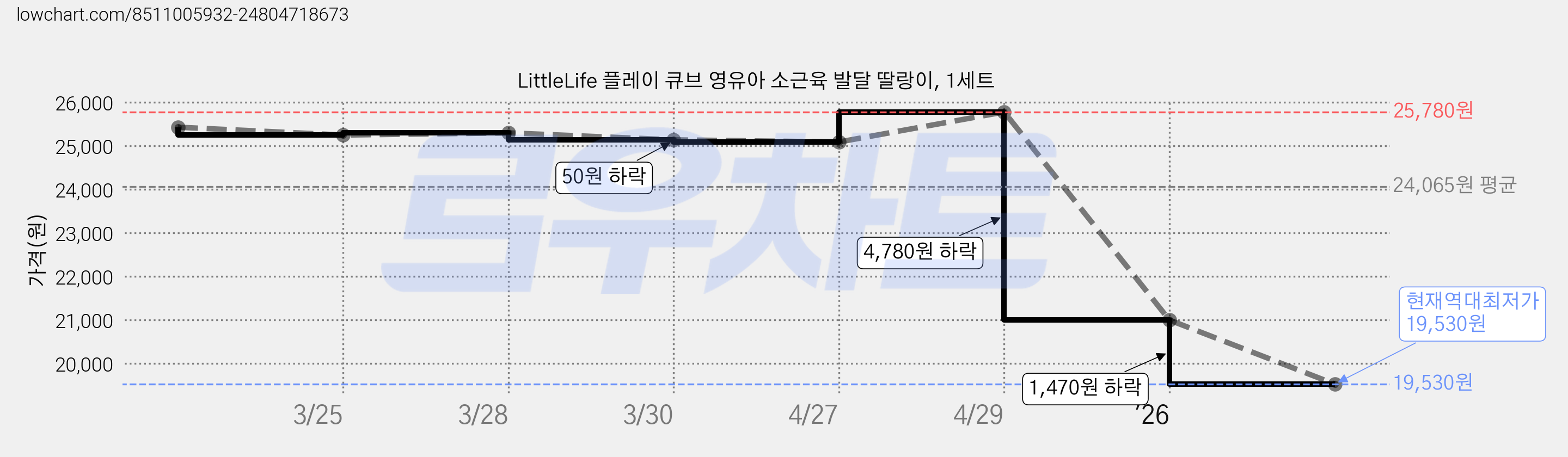 LittleLife 플레이 큐브 영유아 소근육 발달 딸랑이, 1세트 가격 변동 차트, 현재가 19,530원, 역대최저가