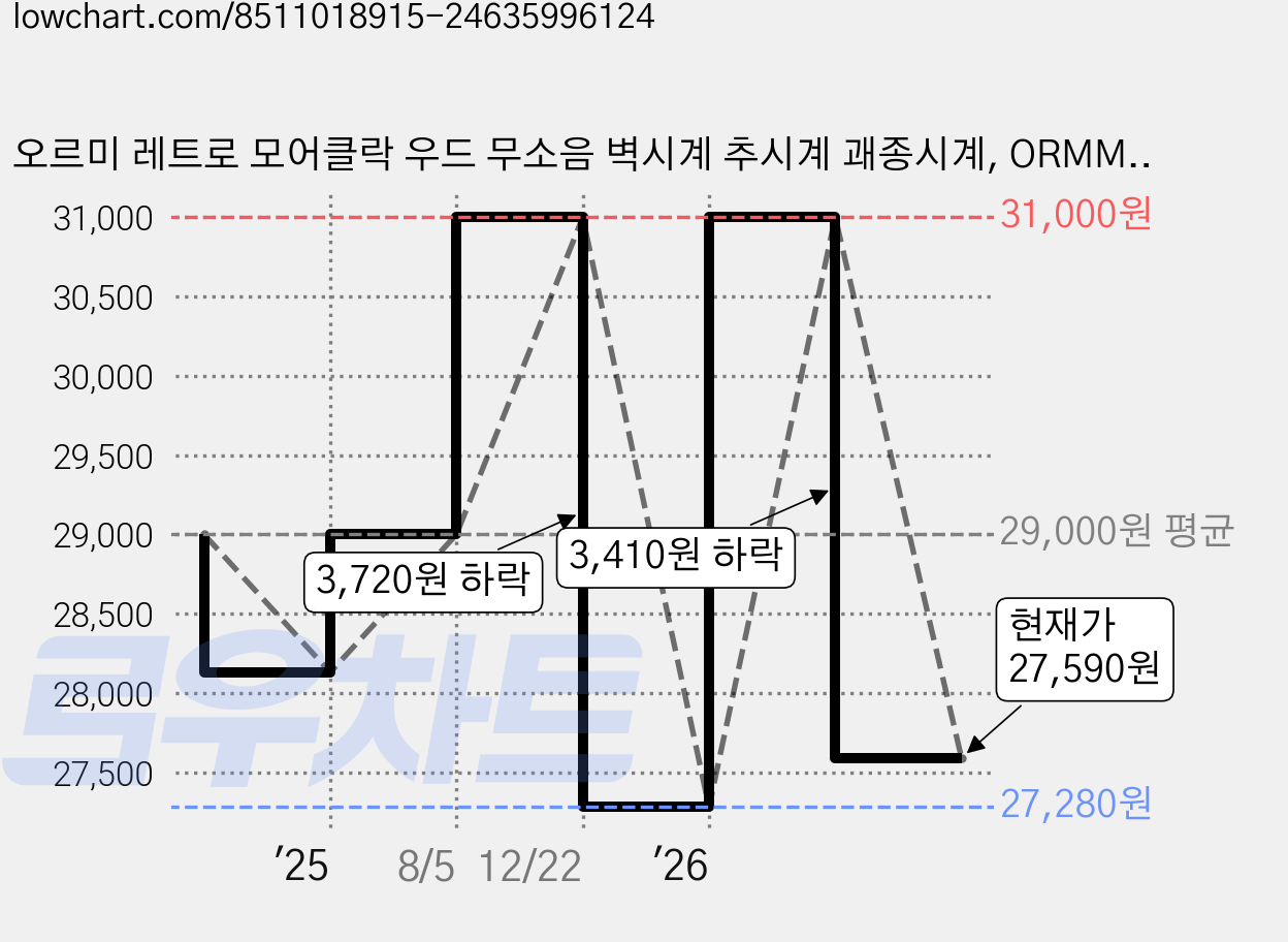 오르미 레트로 모어클락 우드 무소음 벽시계 추시계 괘종시계, ORMMC(월넛) 가격 변동 차트, 현재가 27,590원, 관측 최저가 27,280원