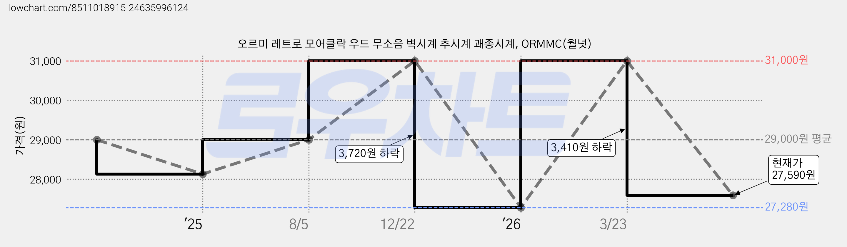 오르미 레트로 모어클락 우드 무소음 벽시계 추시계 괘종시계, ORMMC(월넛) 가격 변동 차트, 현재가 27,590원, 관측 최저가 27,280원