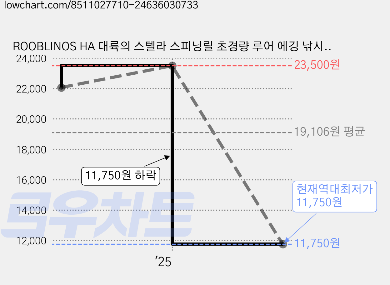 ROOBLINOS HA 대륙의 스텔라 스피닝릴 초경량 루어 에깅 낚시, HA6000 가격 변동 차트, 현재가 11,750원, 역대최저가