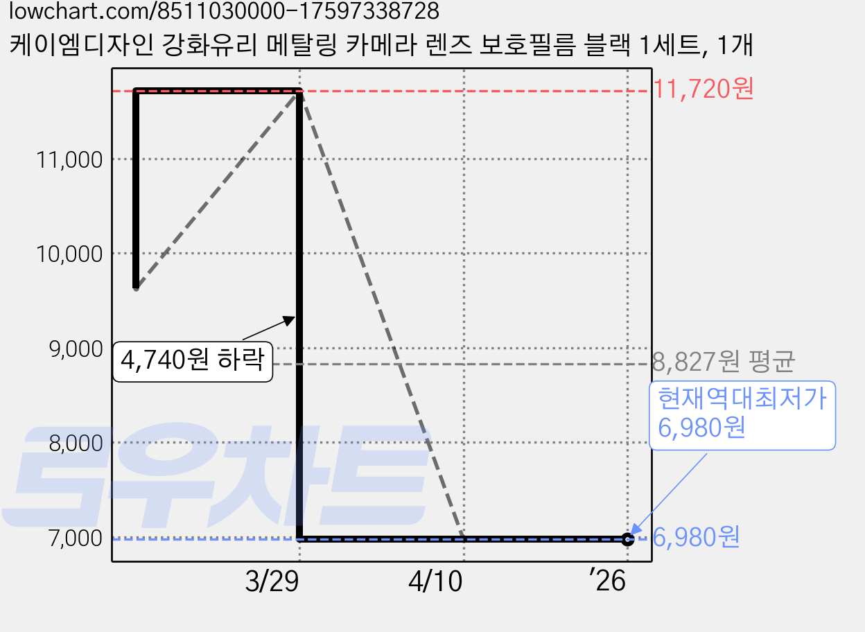 케이엠디자인 강화유리 메탈링 카메라 렌즈 보호필름 블랙 1세트, 1개 가격 변동 차트, 현재가 6,980원, 역대최저가
