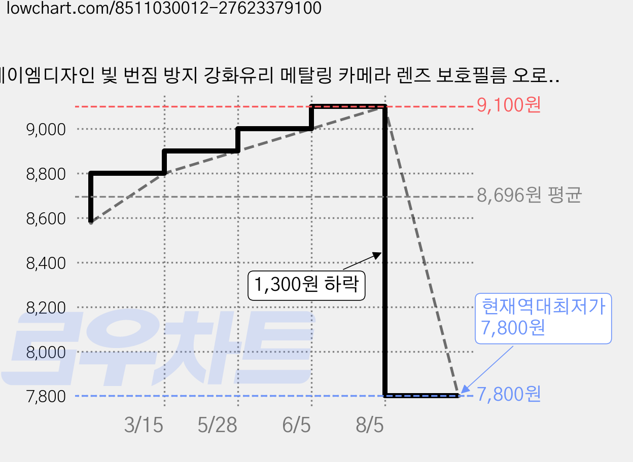 케이엠디자인 빛 번짐 방지 강화유리 메탈링 카메라 렌즈 보호필름 오로라, 1개 가격 변동 차트, 현재가 7,800원, 역대최저가
