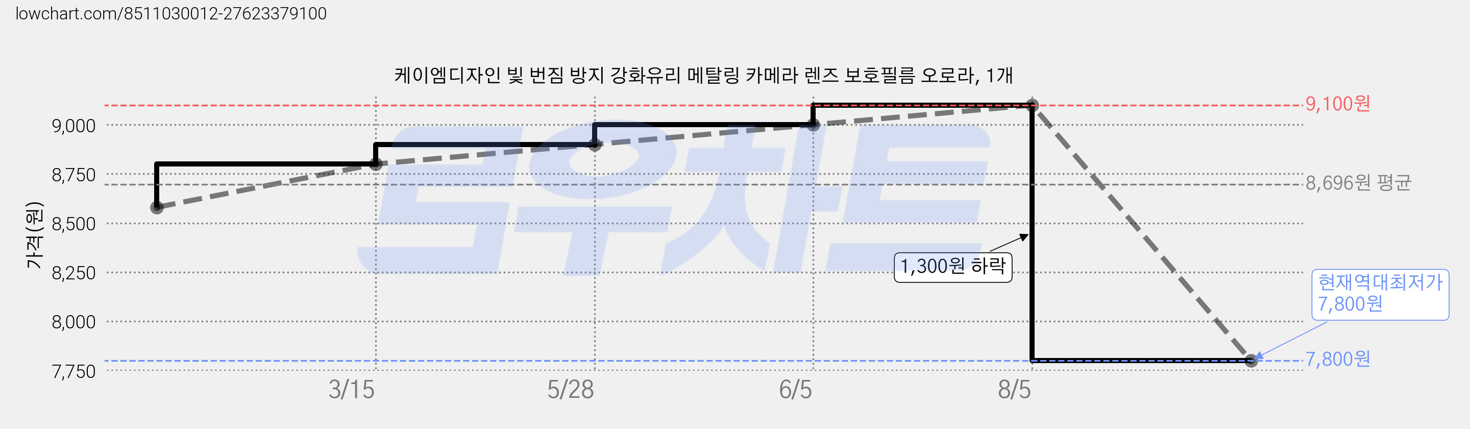 케이엠디자인 빛 번짐 방지 강화유리 메탈링 카메라 렌즈 보호필름 오로라, 1개 가격 변동 차트, 현재가 7,800원, 역대최저가