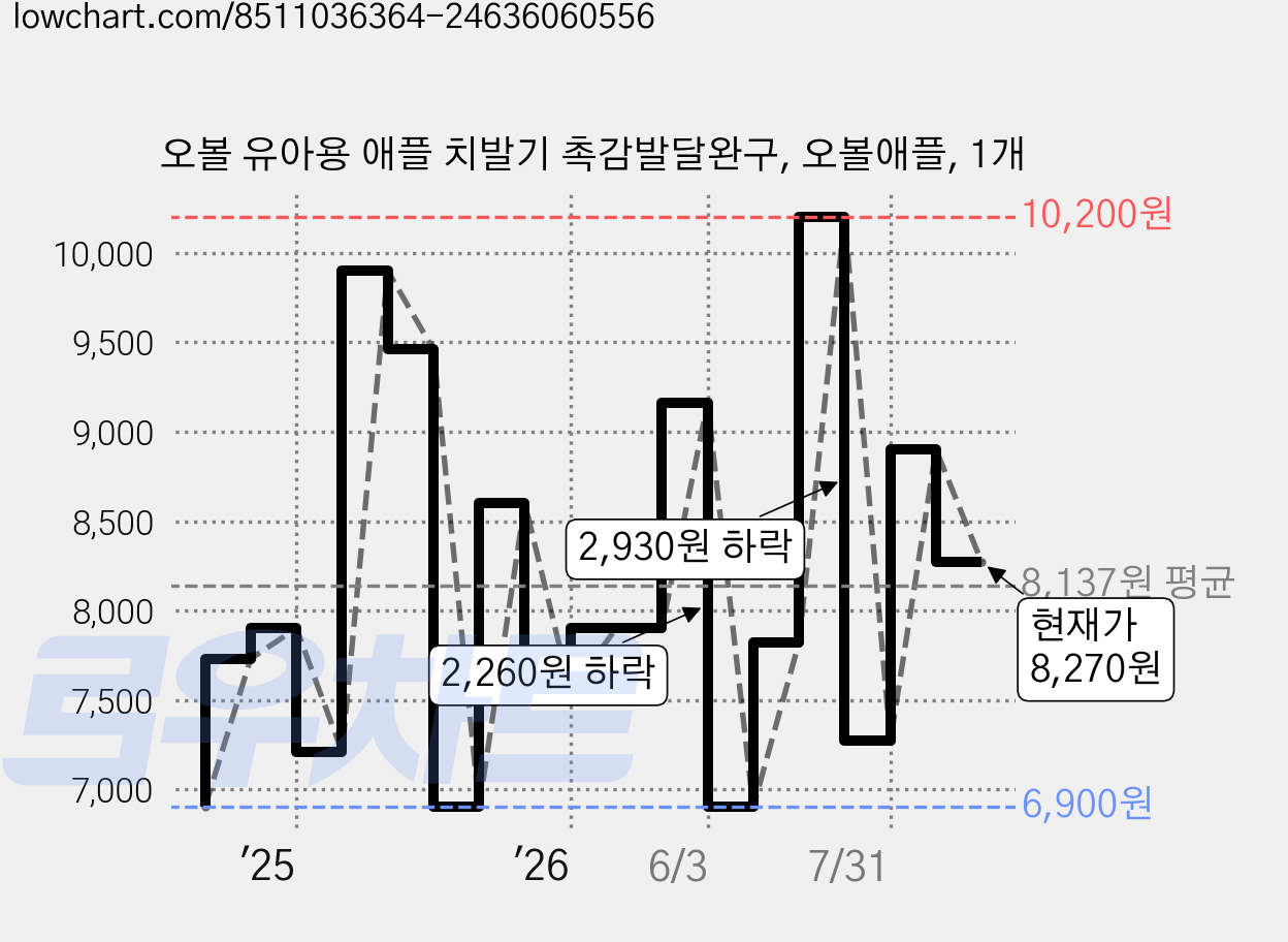 오볼 유아용 애플 치발기 촉감발달완구, 오볼애플, 1개 가격 변동 차트, 현재가 8,270원, 관측 최저가 6,900원