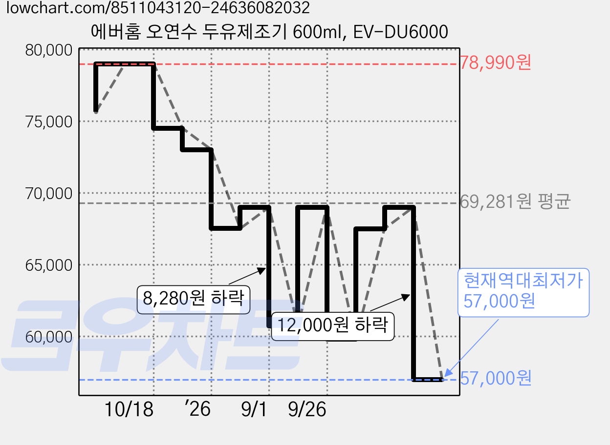 에버홈 오연수 두유제조기 600ml, EV-DU6000 가격 변동 차트, 현재가 57,000원, 역대최저가