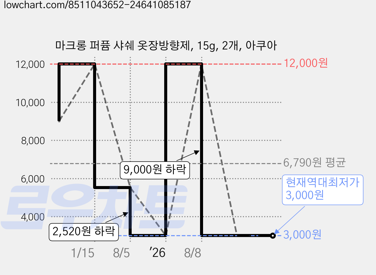 마크롱 퍼퓸 샤쉐 옷장방향제, 15g, 2개, 아쿠아 가격 변동 차트, 현재가 3,000원, 역대최저가