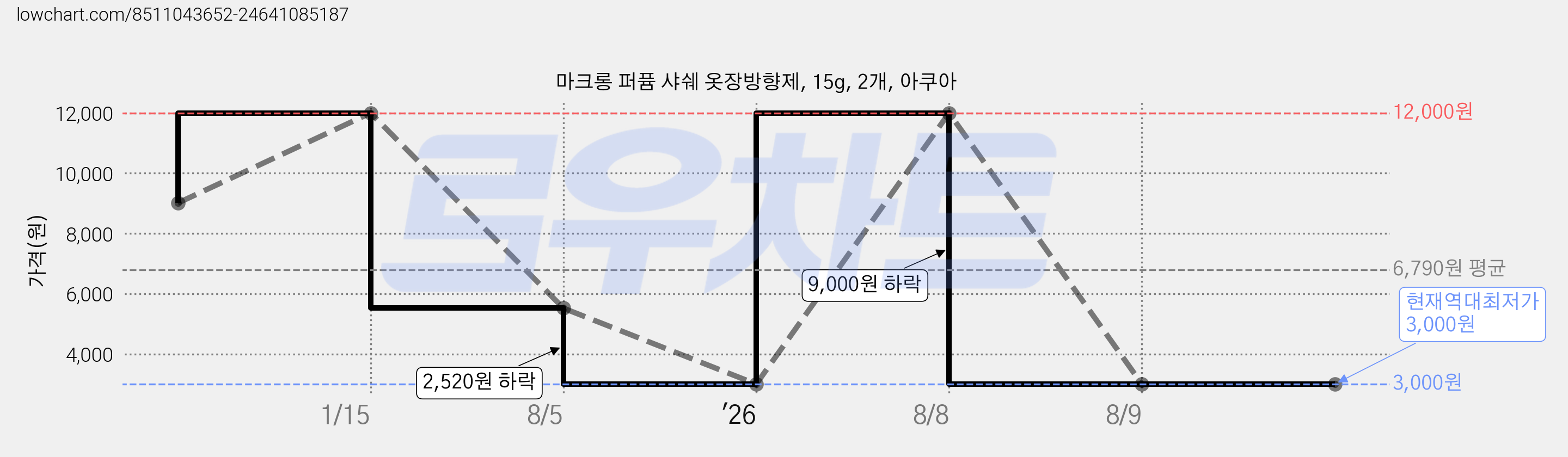 마크롱 퍼퓸 샤쉐 옷장방향제, 15g, 2개, 아쿠아 가격 변동 차트, 현재가 3,000원, 역대최저가