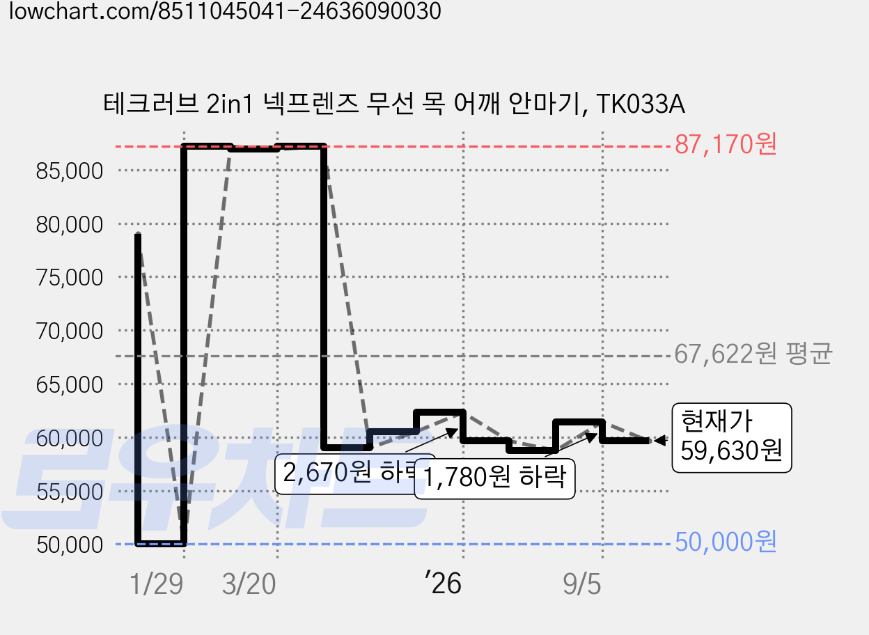 테크러브 2in1 넥프렌즈 무선 목 어깨 안마기, TK033A 가격 변동 차트, 현재가 59,630원, 관측 최저가 50,000원