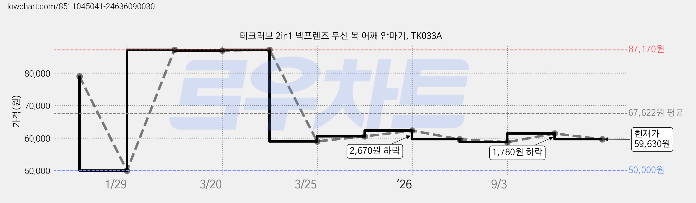 테크러브 2in1 넥프렌즈 무선 목 어깨 안마기, TK033A 가격 변동 차트, 현재가 59,630원, 관측 최저가 50,000원