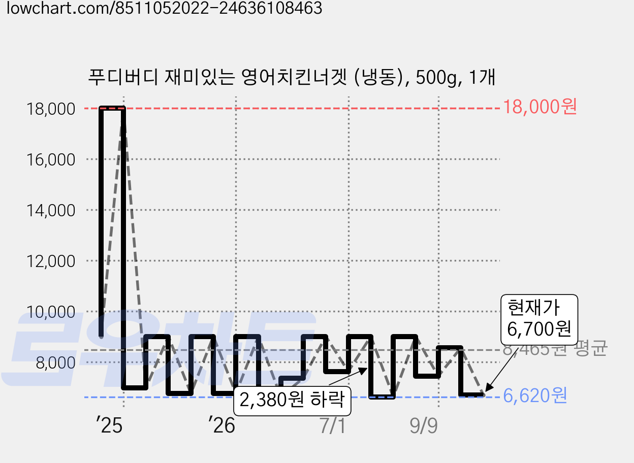 푸디버디 재미있는 영어치킨너겟 (냉동), 500g, 1개 가격 변동 차트, 현재가 6,700원, 관측 최저가 6,300원