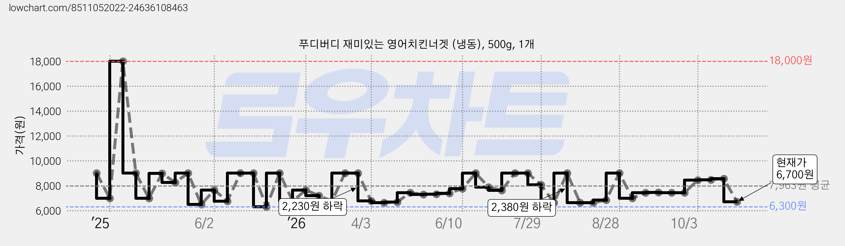 푸디버디 재미있는 영어치킨너겟 (냉동), 500g, 1개 가격 변동 차트, 현재가 6,700원, 관측 최저가 6,300원