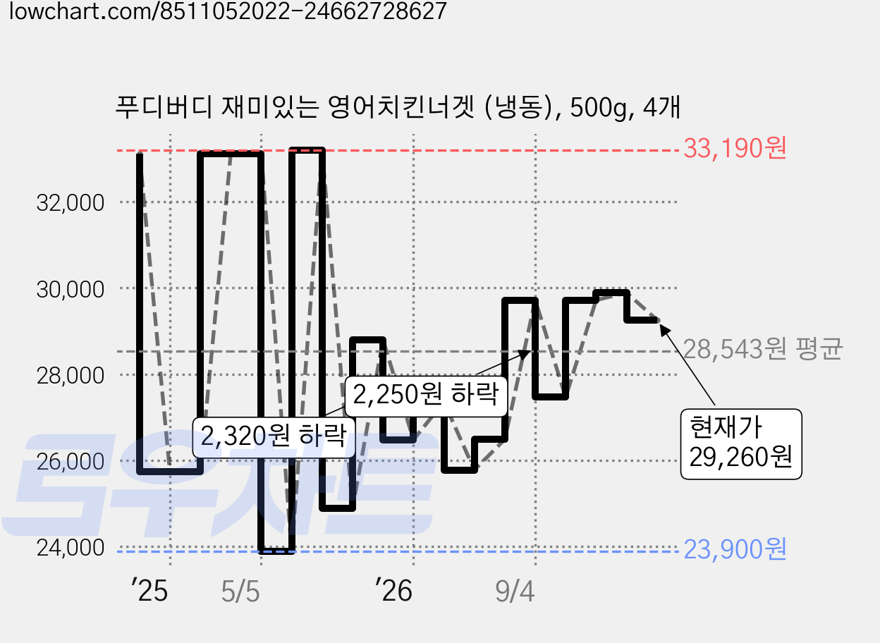 푸디버디 재미있는 영어치킨너겟 (냉동), 500g, 4개 가격 변동 차트, 현재가 29,260원, 관측 최저가 23,230원