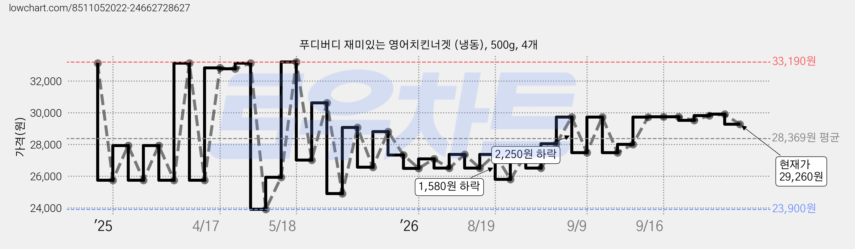 푸디버디 재미있는 영어치킨너겟 (냉동), 500g, 4개 가격 변동 차트, 현재가 29,260원, 관측 최저가 23,230원