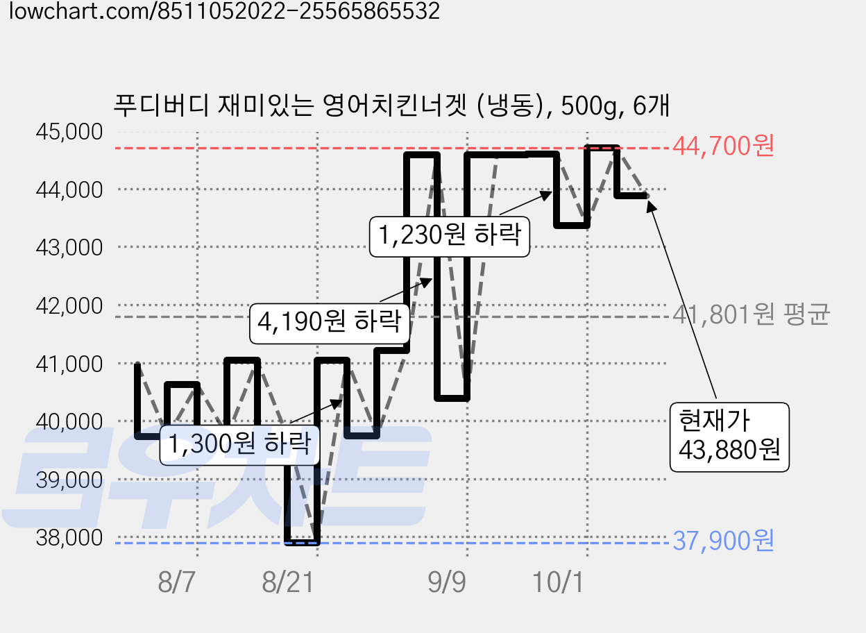 푸디버디 재미있는 영어치킨너겟 (냉동), 500g, 6개 가격 변동 차트, 현재가 43,880원, 관측 최저가 36,700원