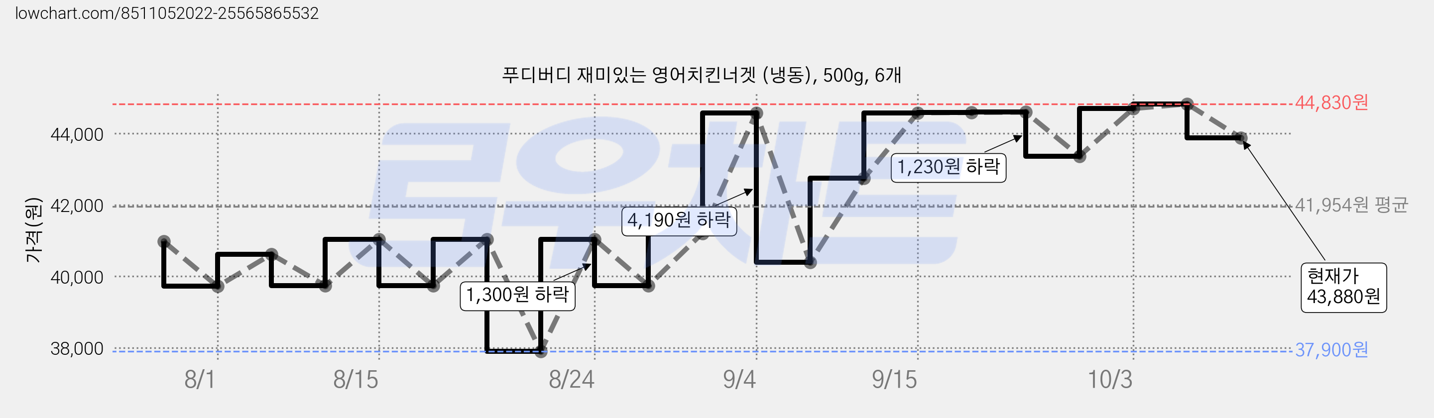 푸디버디 재미있는 영어치킨너겟 (냉동), 500g, 6개 가격 변동 차트, 현재가 43,880원, 관측 최저가 36,700원