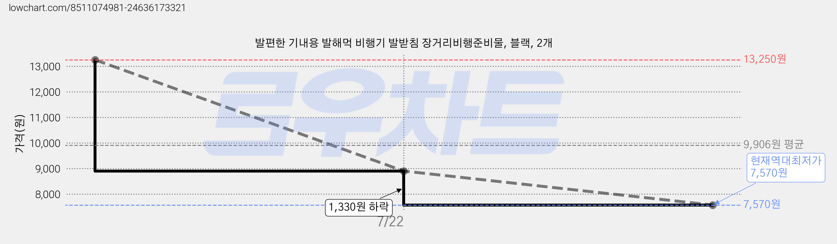 발편한 기내용 발해먹 비행기 발받침 장거리비행준비물, 블랙, 2개 가격 변동 차트, 현재가 7,570원, 역대최저가