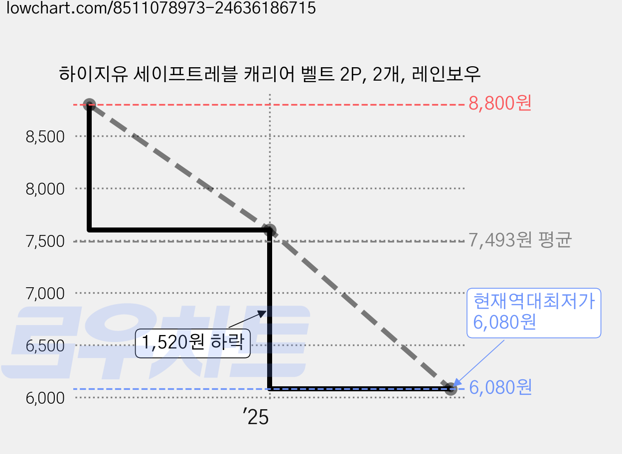 하이지유 세이프트레블 캐리어 벨트 2P, 2개, 레인보우 가격 변동 차트, 현재가 6,080원, 역대최저가