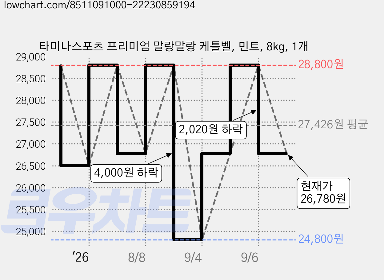 타미나스포츠 프리미엄 말랑말랑 케틀벨, 민트, 8kg, 1개 가격 변동 차트, 현재가 26,780원, 관측 최저가 24,800원