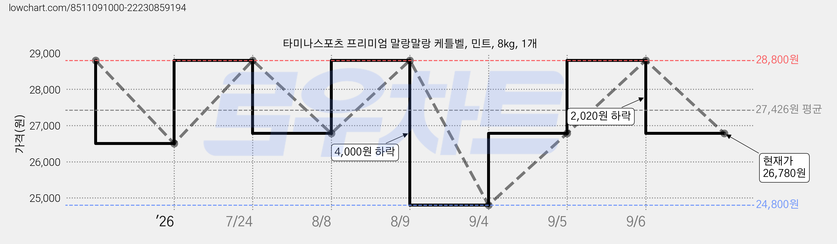 타미나스포츠 프리미엄 말랑말랑 케틀벨, 민트, 8kg, 1개 가격 변동 차트, 현재가 26,780원, 관측 최저가 24,800원
