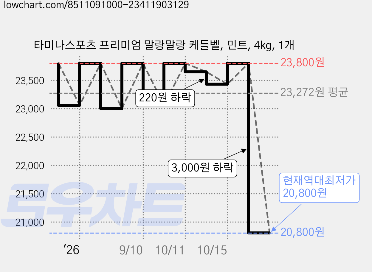 타미나스포츠 프리미엄 말랑말랑 케틀벨, 민트, 4kg, 1개 가격 변동 차트, 현재가 20,800원, 역대최저가