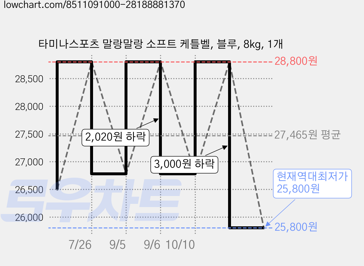 타미나스포츠 말랑말랑 소프트 케틀벨, 블루, 8kg, 1개 가격 변동 차트, 현재가 25,800원, 역대최저가