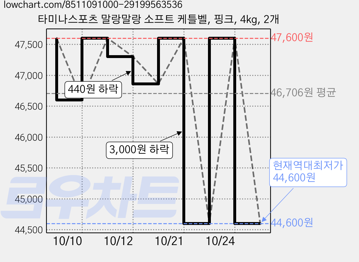 타미나스포츠 말랑말랑 소프트 케틀벨, 핑크, 4kg, 2개 가격 변동 차트, 현재가 44,600원, 역대최저가