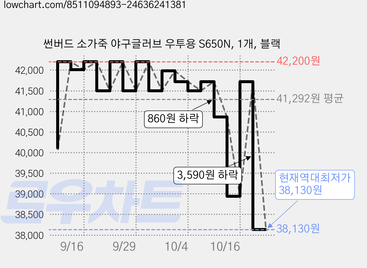 썬버드 소가죽 야구글러브 우투용 S650N, 1개, 블랙 가격 변동 차트, 현재가 38,130원, 역대최저가