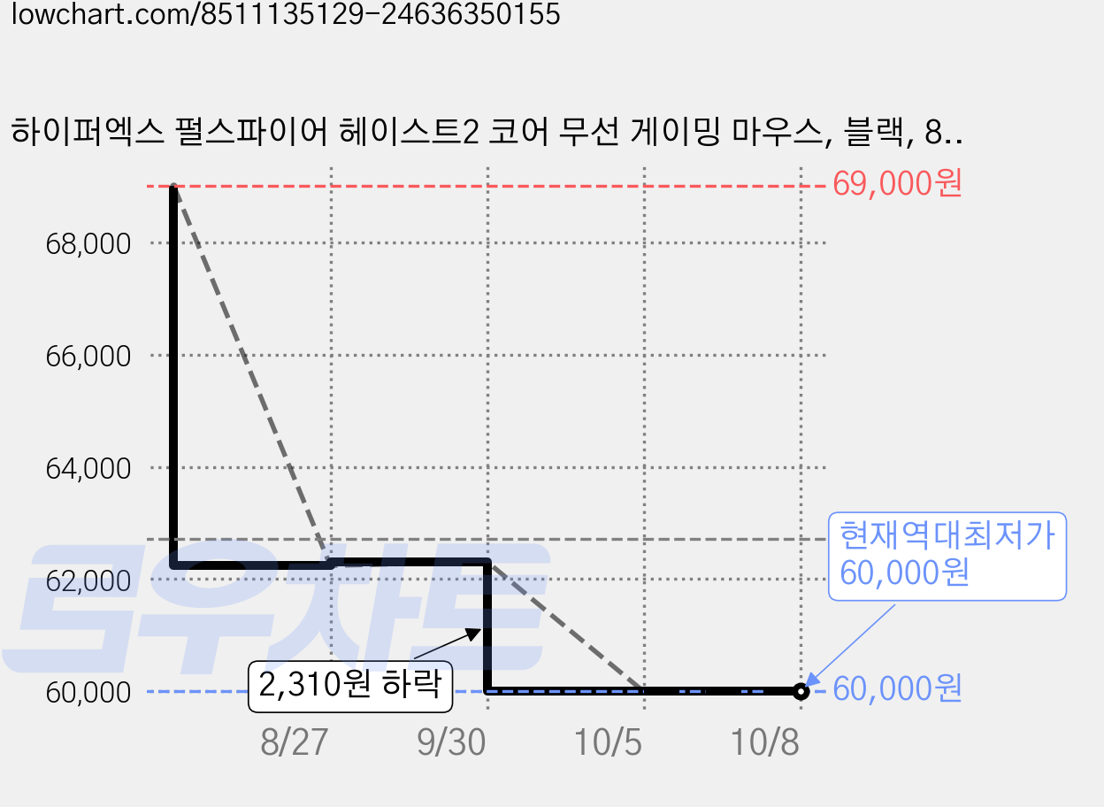 하이퍼엑스 펄스파이어 헤이스트2 코어 무선 게이밍 마우스, 블랙, 8R2E6AA 가격 변동 차트, 현재가 60,000원, 역대최저가