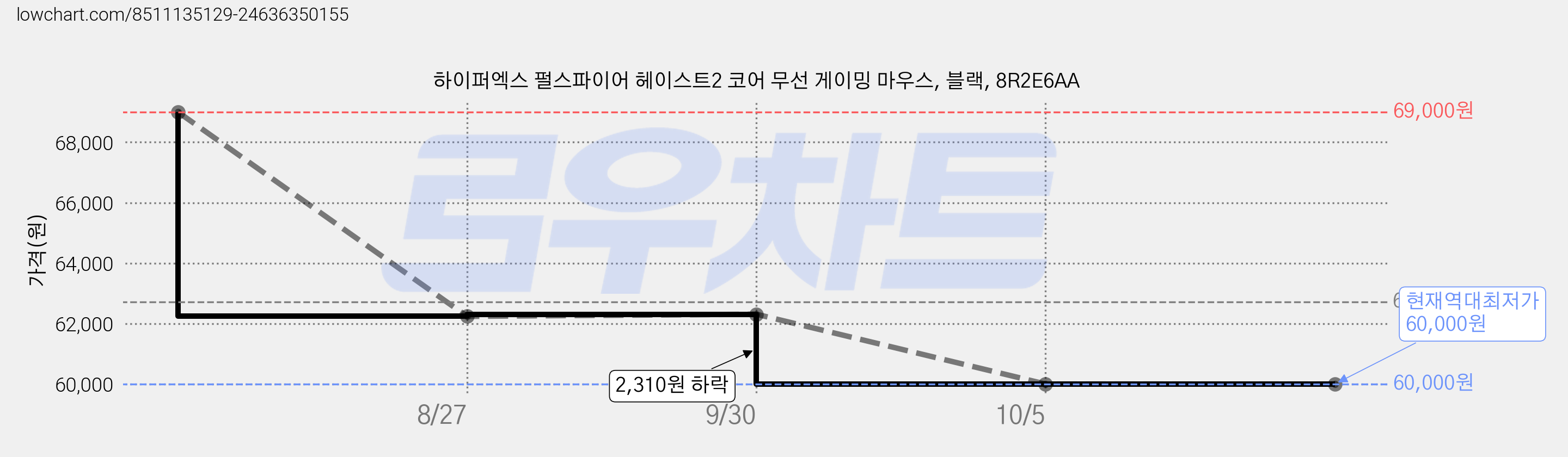 하이퍼엑스 펄스파이어 헤이스트2 코어 무선 게이밍 마우스, 블랙, 8R2E6AA 가격 변동 차트, 현재가 60,000원, 역대최저가