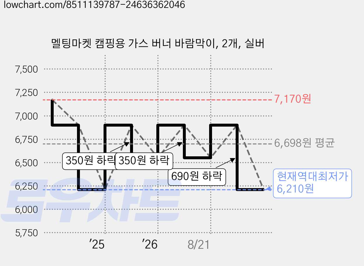 멜팅마켓 캠핑용 가스 버너 바람막이, 2개, 실버 가격 변동 차트, 현재가 6,210원, 역대최저가
