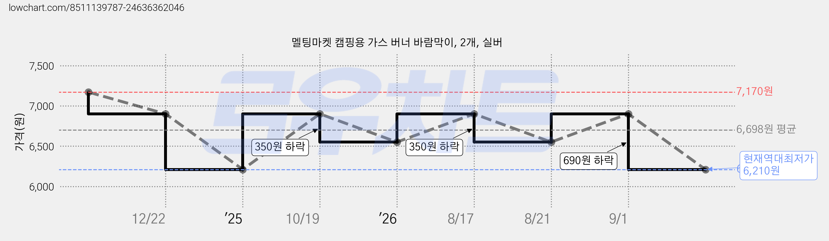 멜팅마켓 캠핑용 가스 버너 바람막이, 2개, 실버 가격 변동 차트, 현재가 6,210원, 역대최저가