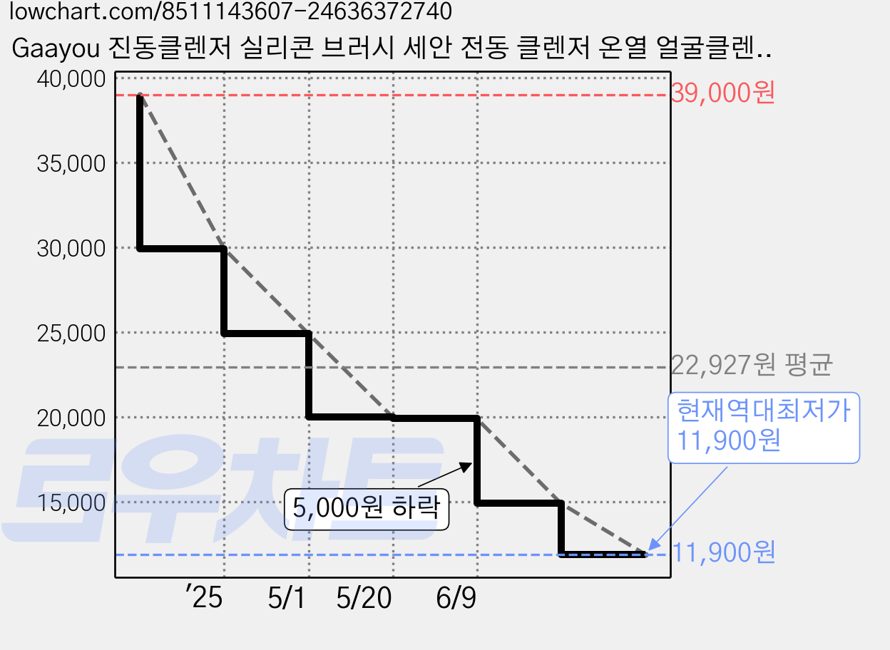 Gaayou 진동클렌저 실리콘 브러시 세안 전동 클렌저 온열 얼굴클렌징기계, 핑크 가격 변동 차트, 현재가 11,900원, 역대최저가