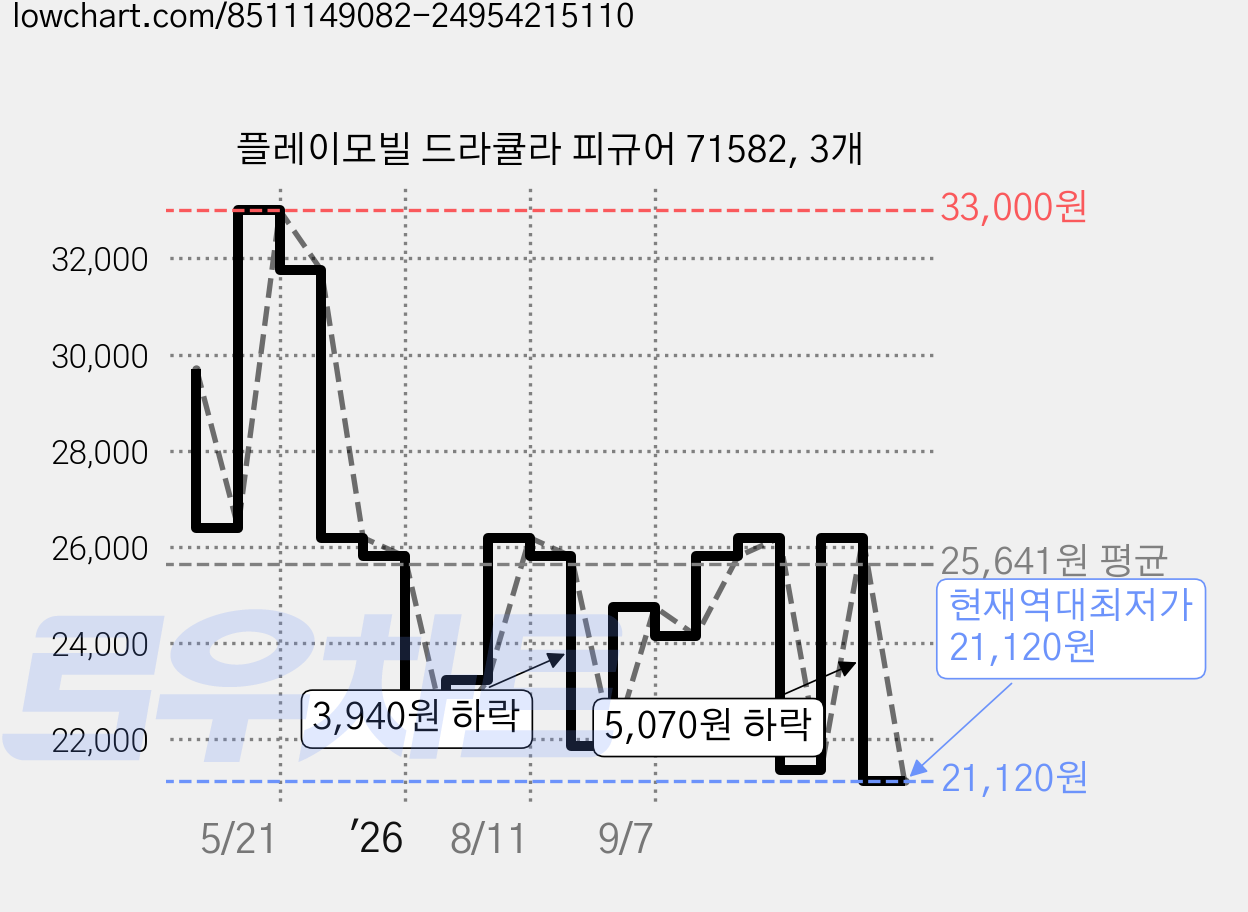 플레이모빌 드라큘라 피규어 71582, 3개 가격 변동 차트, 현재가 21,120원, 역대최저가