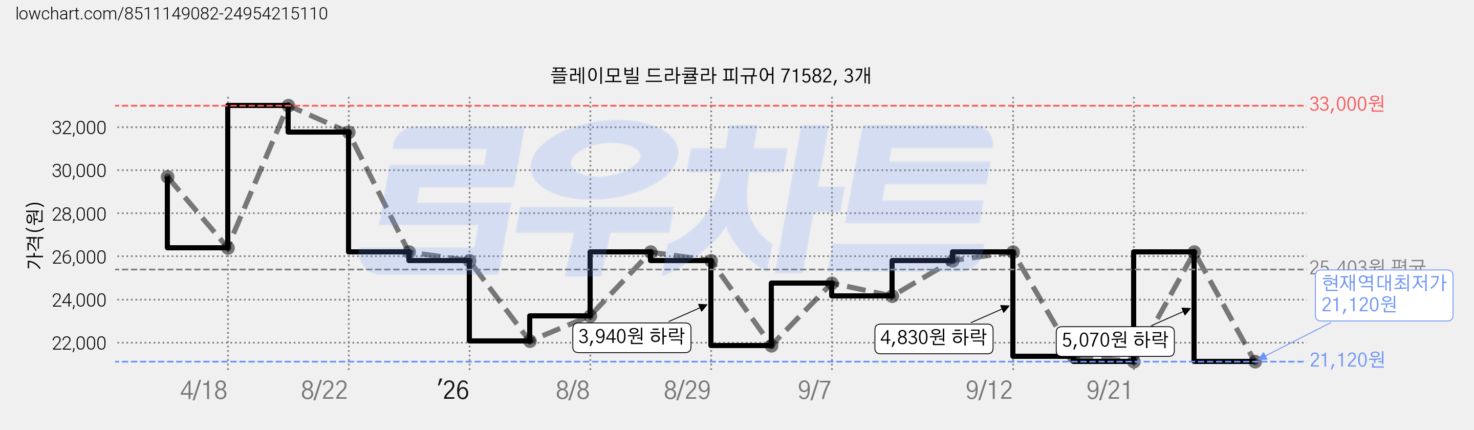 플레이모빌 드라큘라 피규어 71582, 3개 가격 변동 차트, 현재가 21,120원, 역대최저가