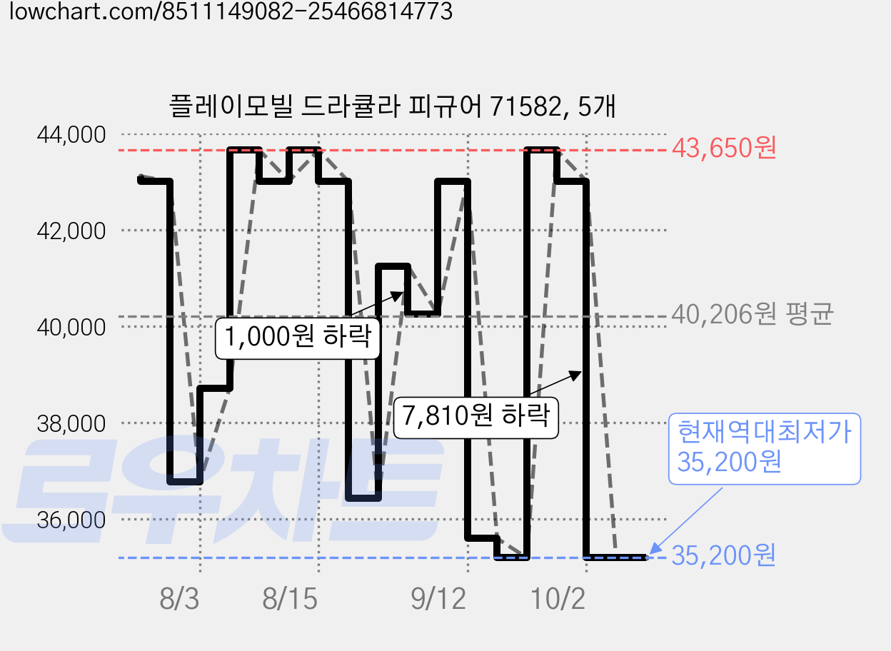 플레이모빌 드라큘라 피규어 71582, 5개 가격 변동 차트, 현재가 35,200원, 역대최저가