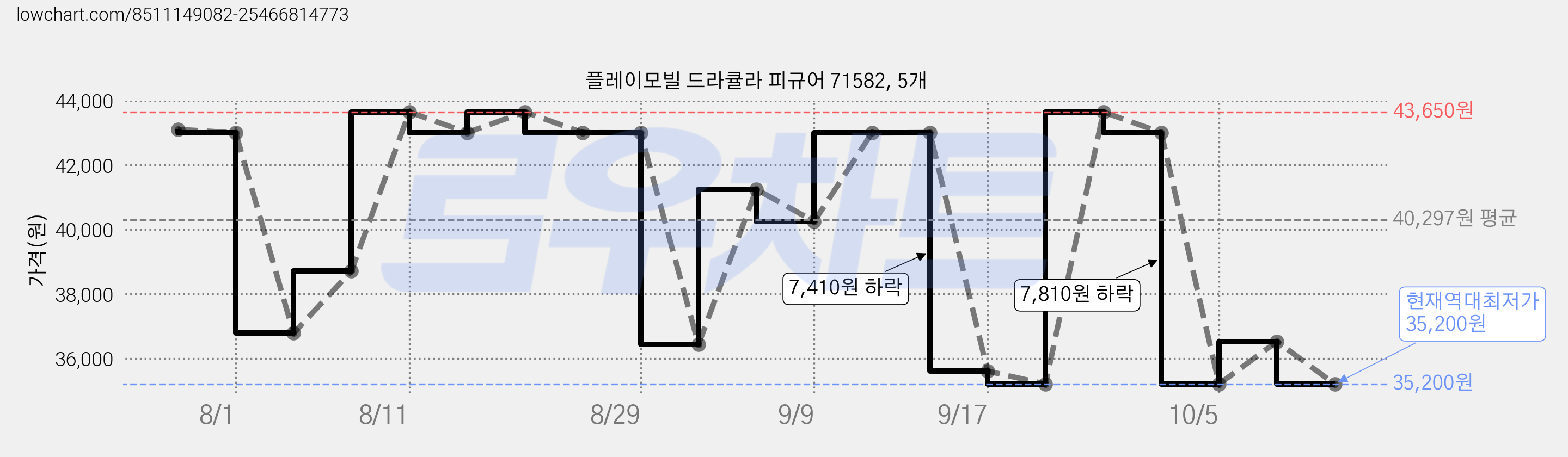 플레이모빌 드라큘라 피규어 71582, 5개 가격 변동 차트, 현재가 35,200원, 역대최저가