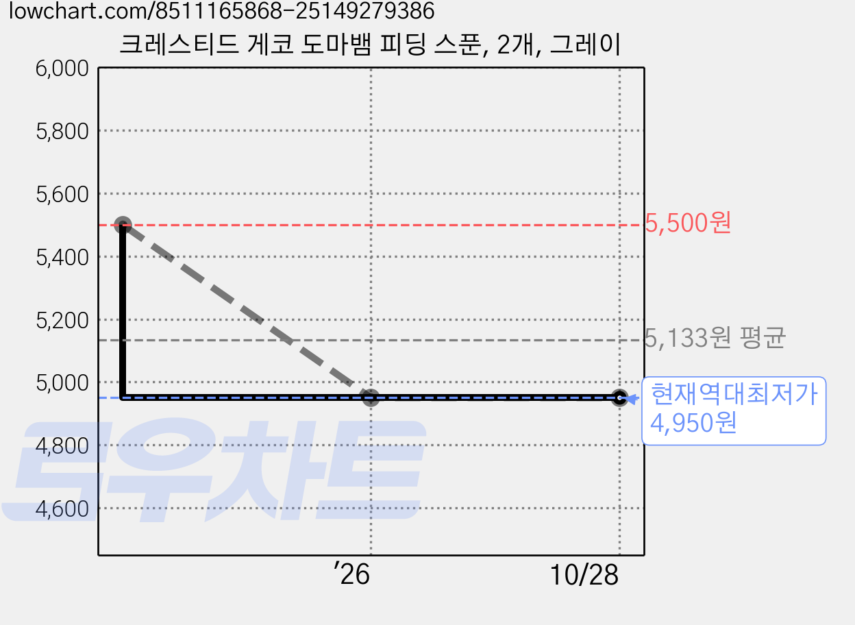 크레스티드 게코 도마뱀 피딩 스푼, 2개, 그레이 가격 변동 차트, 현재가 4,950원, 역대최저가