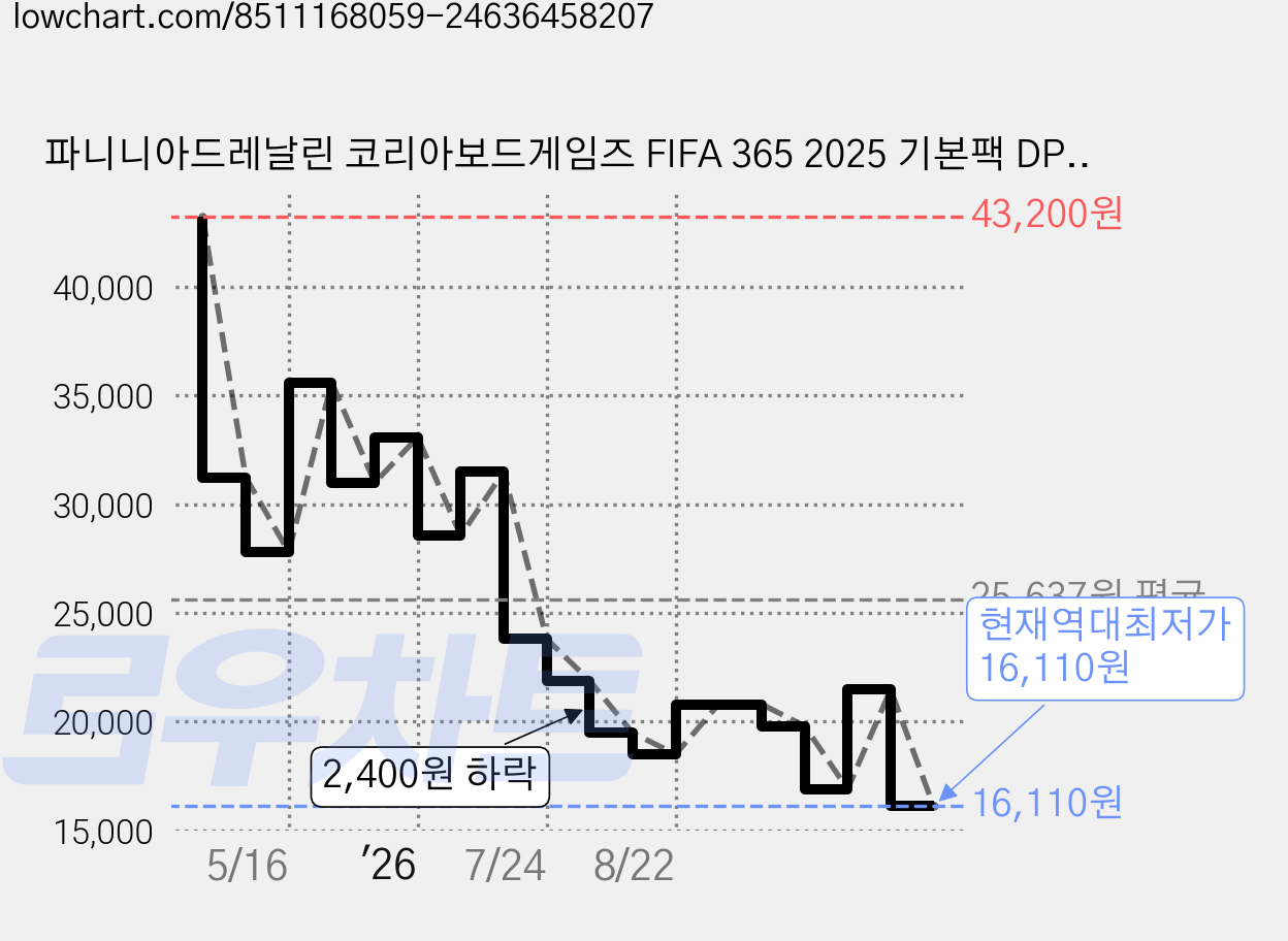 파니니아드레날린 코리아보드게임즈 FIFA 365 2025 기본팩 DP 24p 세트, 혼합색상, 1세트 가격 변동 차트, 현재가 16,110원, 역대최저가