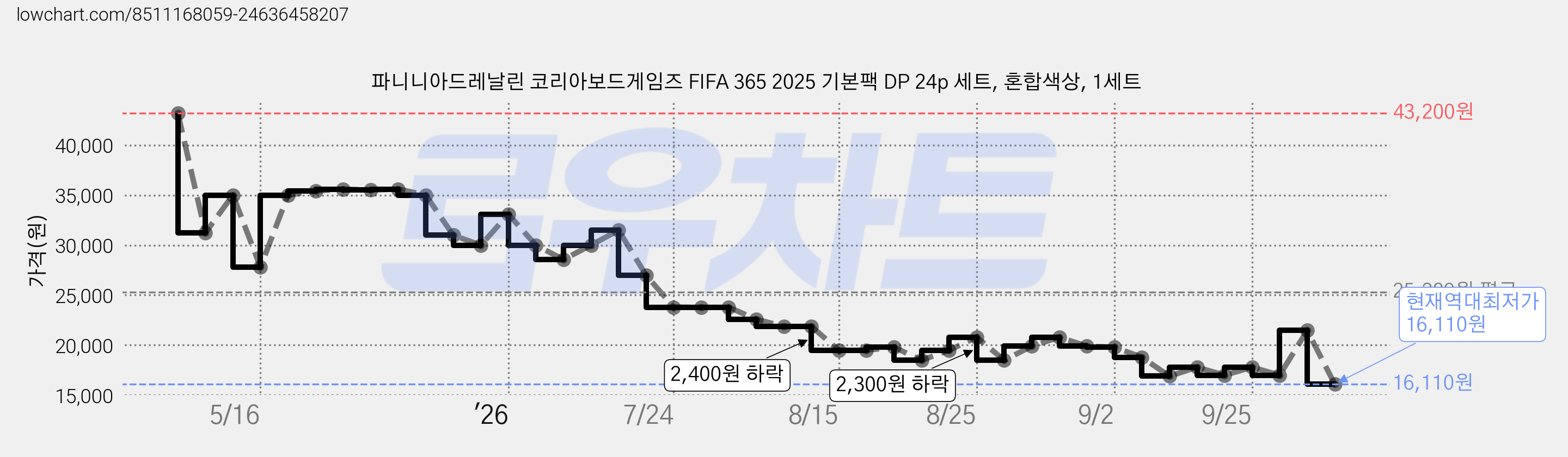 파니니아드레날린 코리아보드게임즈 FIFA 365 2025 기본팩 DP 24p 세트, 혼합색상, 1세트 가격 변동 차트, 현재가 16,110원, 역대최저가