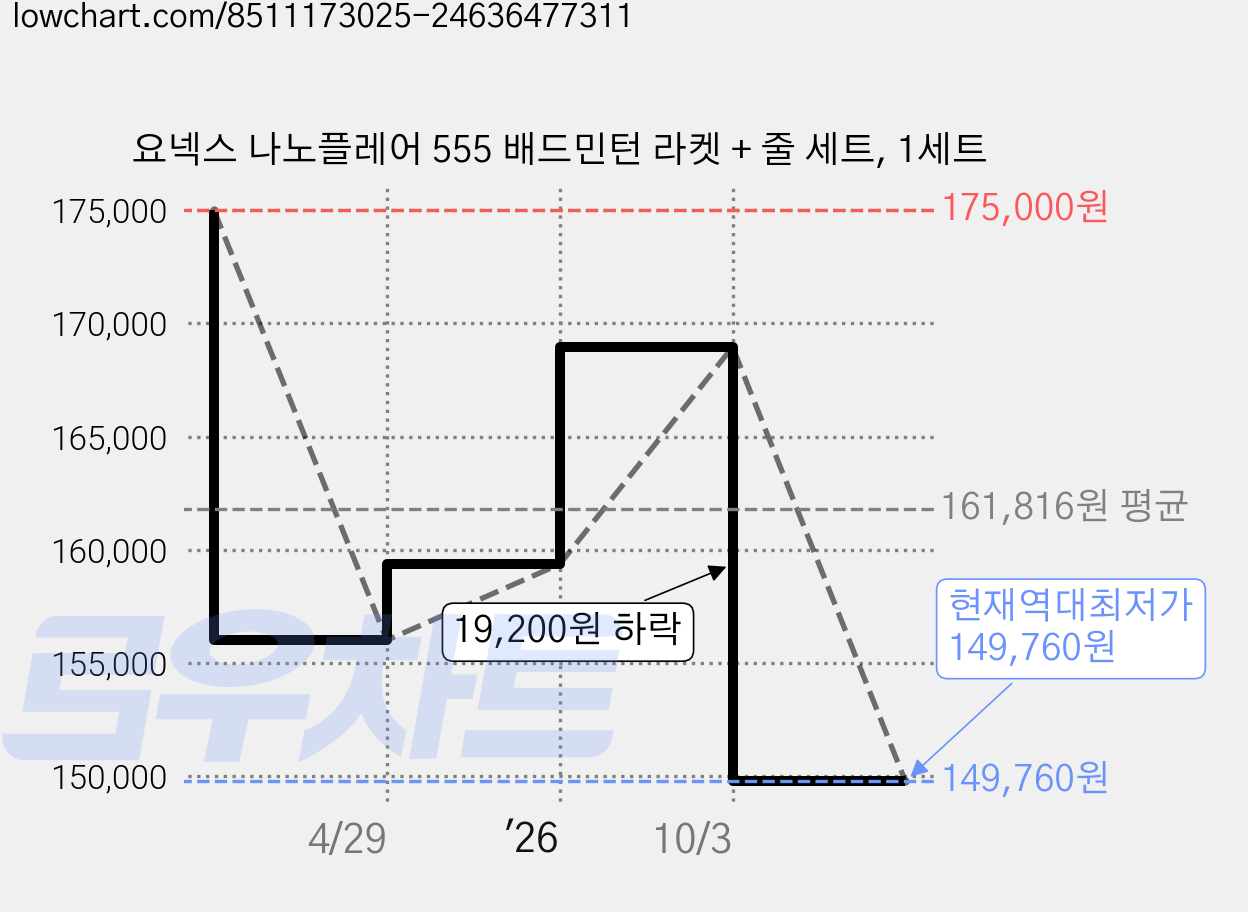 요넥스 나노플레어 555 배드민턴 라켓 + 줄 세트, 1세트 가격 변동 차트, 현재가 149,760원, 역대최저가