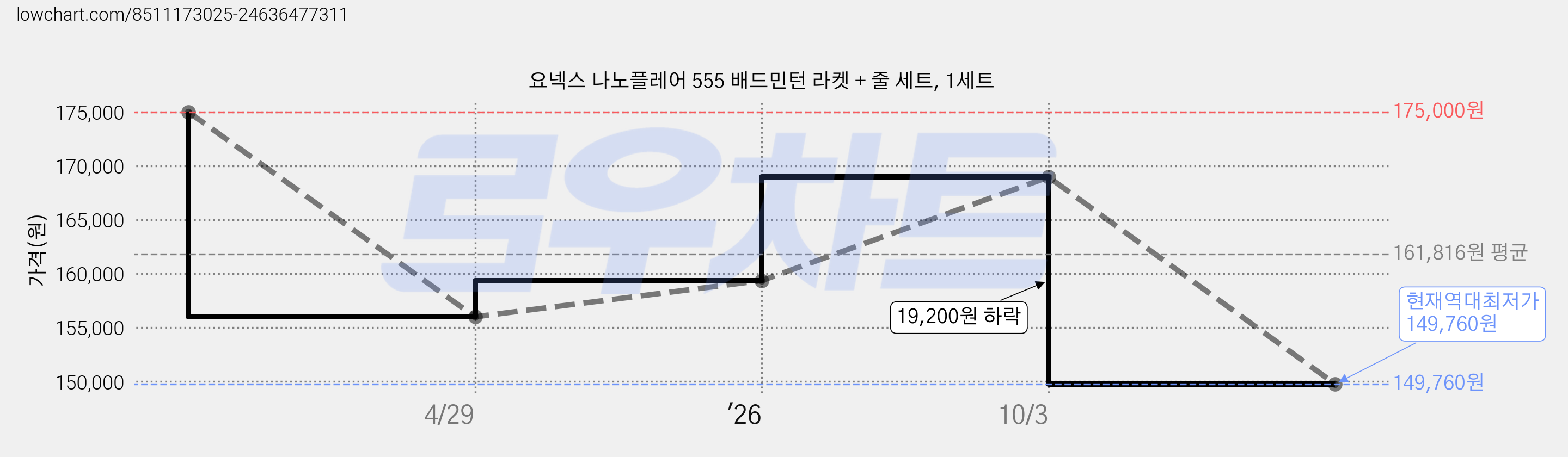 요넥스 나노플레어 555 배드민턴 라켓 + 줄 세트, 1세트 가격 변동 차트, 현재가 149,760원, 역대최저가