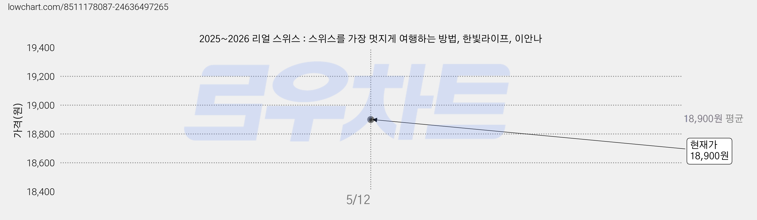 2025~2026 리얼 스위스 : 스위스를 가장 멋지게 여행하는 방법, 한빛라이프, 이안나 가격 변동 차트, 현재가 18,900원