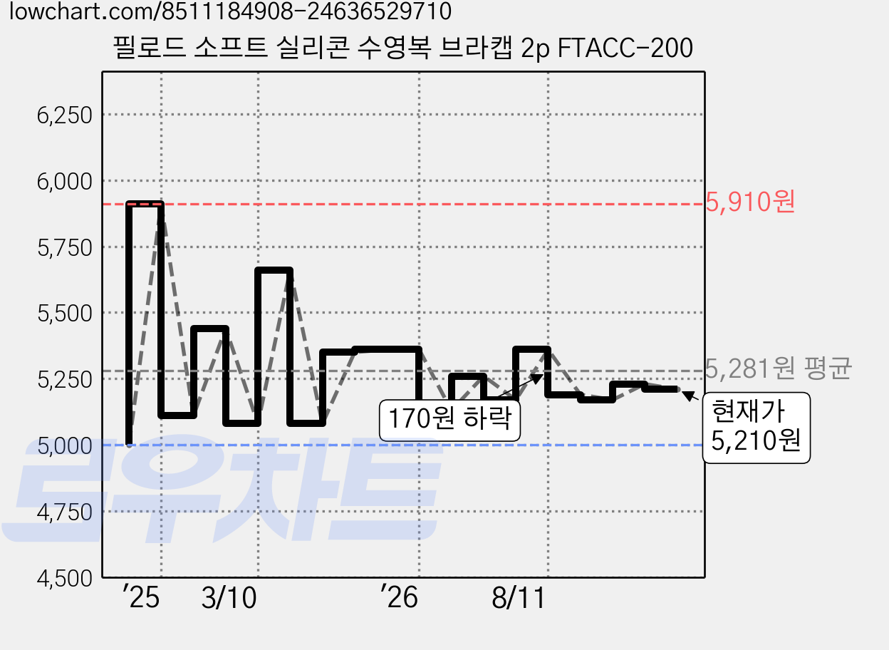 필로드 소프트 실리콘 수영복 브라캡 2p FTACC-200 가격 변동 차트, 현재가 5,210원, 관측 최저가 5,000원